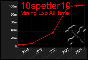 Total Graph of 10spetter10