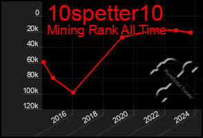 Total Graph of 10spetter10