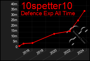 Total Graph of 10spetter10