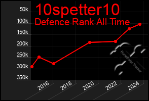 Total Graph of 10spetter10