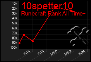 Total Graph of 10spetter10