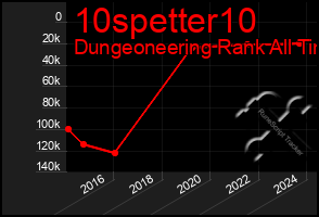 Total Graph of 10spetter10