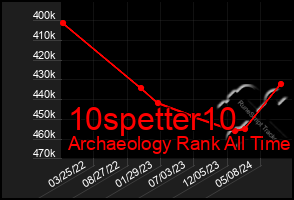 Total Graph of 10spetter10