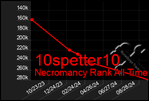 Total Graph of 10spetter10