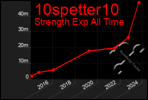 Total Graph of 10spetter10