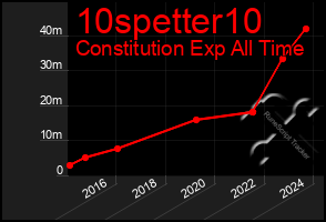 Total Graph of 10spetter10