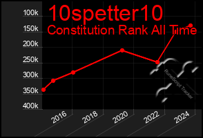 Total Graph of 10spetter10