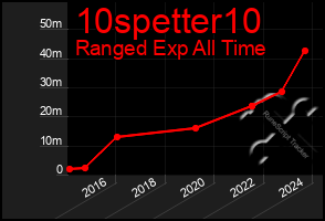 Total Graph of 10spetter10