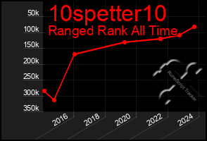 Total Graph of 10spetter10