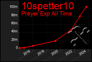 Total Graph of 10spetter10