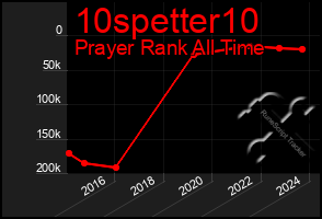 Total Graph of 10spetter10