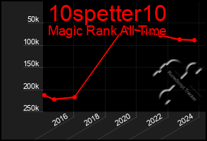 Total Graph of 10spetter10