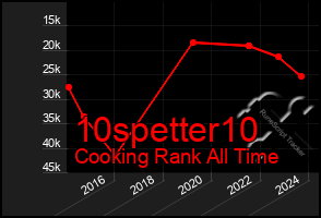 Total Graph of 10spetter10