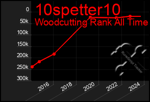 Total Graph of 10spetter10