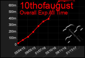 Total Graph of 10thofaugust