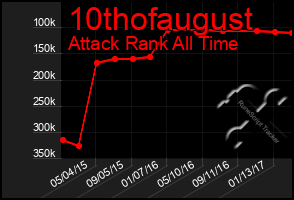 Total Graph of 10thofaugust