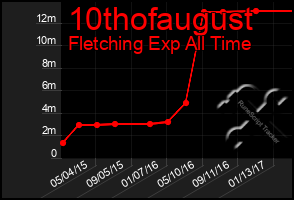 Total Graph of 10thofaugust