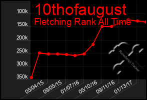 Total Graph of 10thofaugust