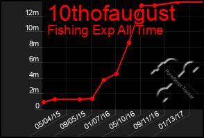 Total Graph of 10thofaugust