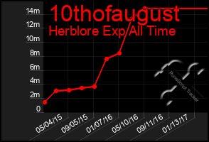 Total Graph of 10thofaugust