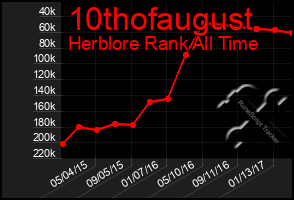 Total Graph of 10thofaugust