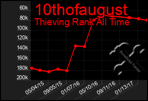 Total Graph of 10thofaugust