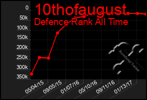 Total Graph of 10thofaugust