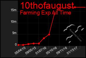 Total Graph of 10thofaugust