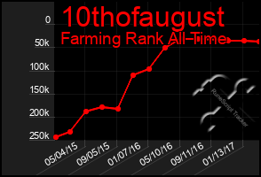 Total Graph of 10thofaugust