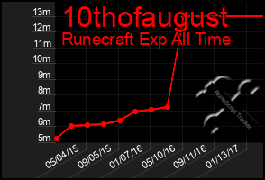 Total Graph of 10thofaugust