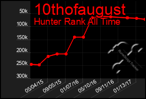 Total Graph of 10thofaugust