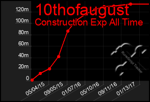 Total Graph of 10thofaugust