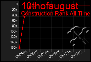 Total Graph of 10thofaugust