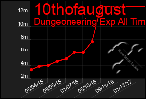 Total Graph of 10thofaugust