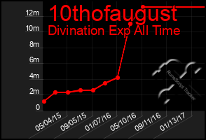 Total Graph of 10thofaugust