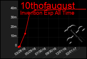 Total Graph of 10thofaugust