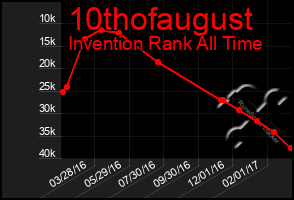 Total Graph of 10thofaugust