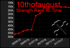 Total Graph of 10thofaugust