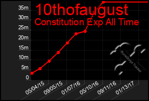 Total Graph of 10thofaugust