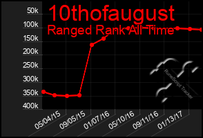 Total Graph of 10thofaugust
