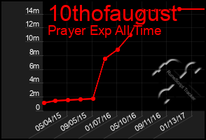 Total Graph of 10thofaugust