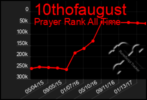 Total Graph of 10thofaugust