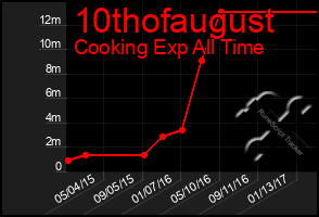 Total Graph of 10thofaugust