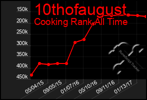 Total Graph of 10thofaugust
