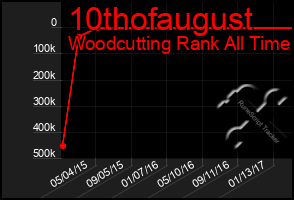 Total Graph of 10thofaugust