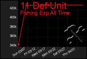 Total Graph of 11 Def Unit