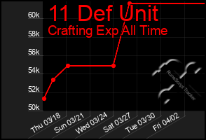 Total Graph of 11 Def Unit