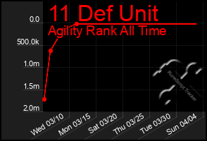 Total Graph of 11 Def Unit