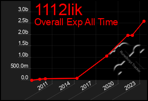 Total Graph of 1112lik