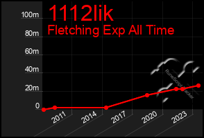 Total Graph of 1112lik